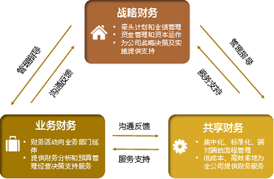 共享模式下如何更好地支持業務、拓展財務?