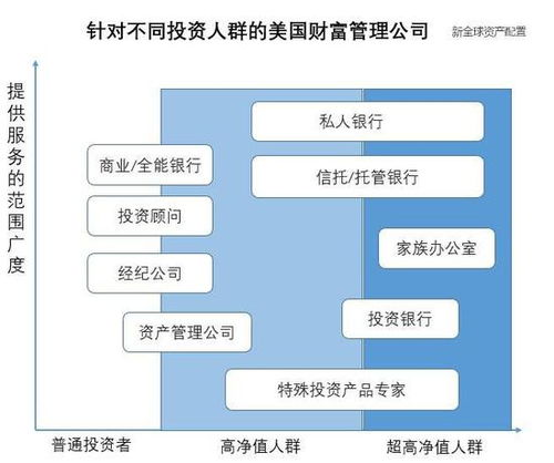 由破到立 美國財富管理行業(yè)的發(fā)展與變革
