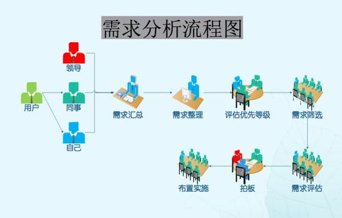 需求分析管理 產品經理 pm基礎工作